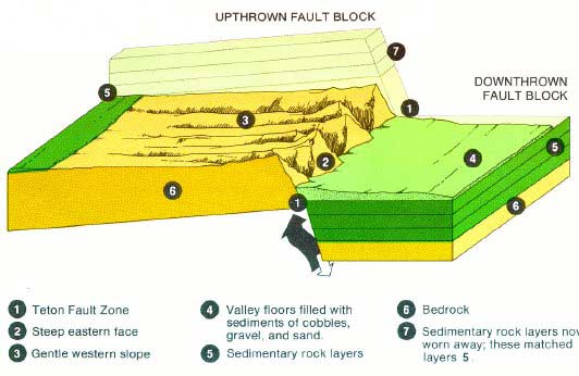 Fault scarp diagram