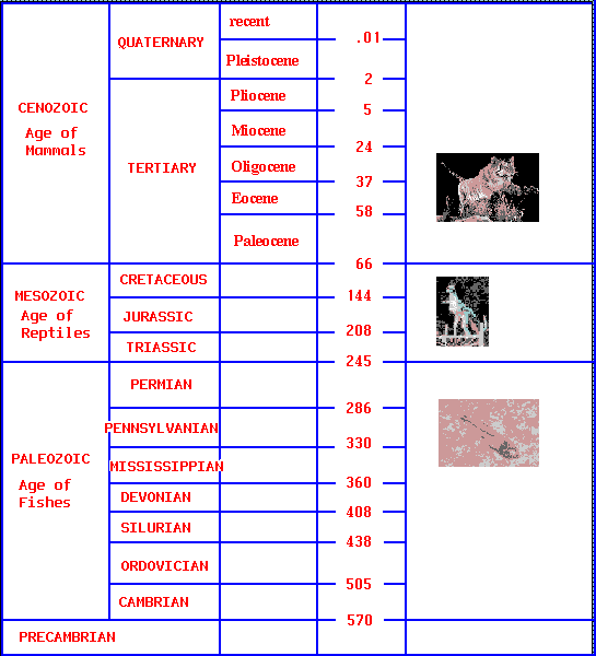 geological time scale chart. geologic time, a chart,